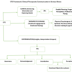 Clinical Therapeutic Communication (CTC) in Oncology: Translating Pain into Perspective