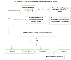 Clinical Therapeutic Communication (CTC) in Oncology: Translating Pain into Perspective